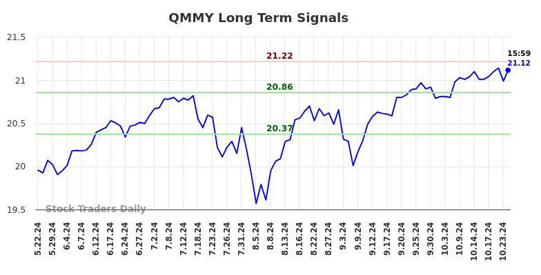 QMMY Long Term Analysis for October 28 2024