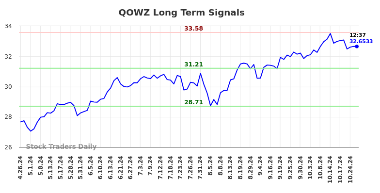 QOWZ Long Term Analysis for October 28 2024