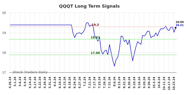 QQQT Long Term Analysis for October 28 2024