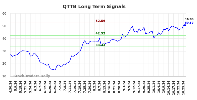 QTTB Long Term Analysis for October 28 2024