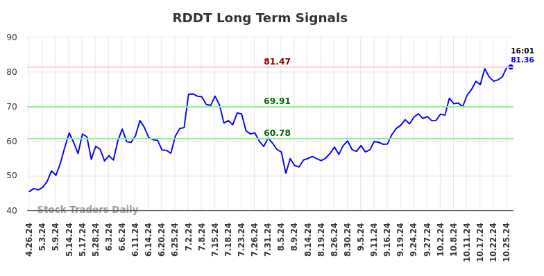 RDDT Long Term Analysis for October 28 2024