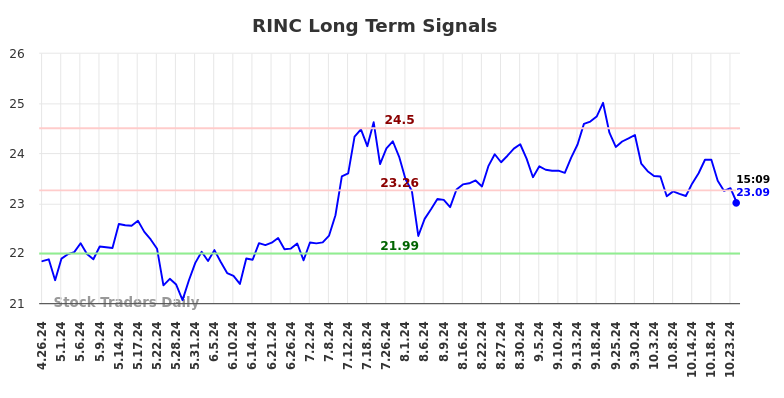 RINC Long Term Analysis for October 28 2024