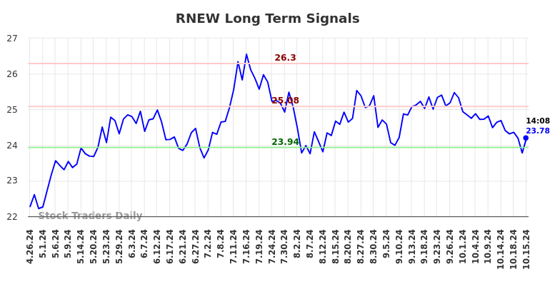 RNEW Long Term Analysis for October 28 2024