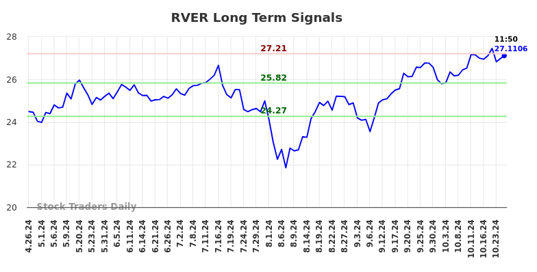 RVER Long Term Analysis for October 28 2024