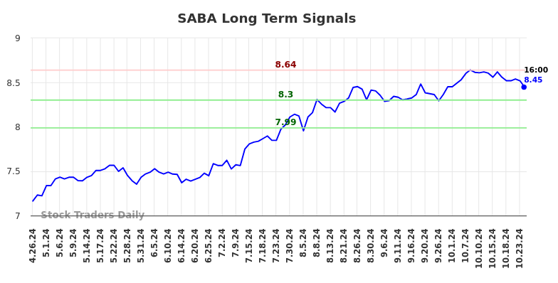 SABA Long Term Analysis for October 28 2024