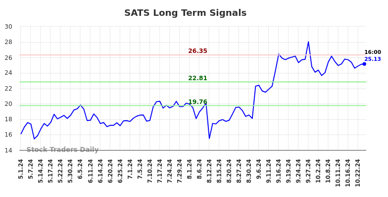 SATS Long Term Analysis for October 28 2024