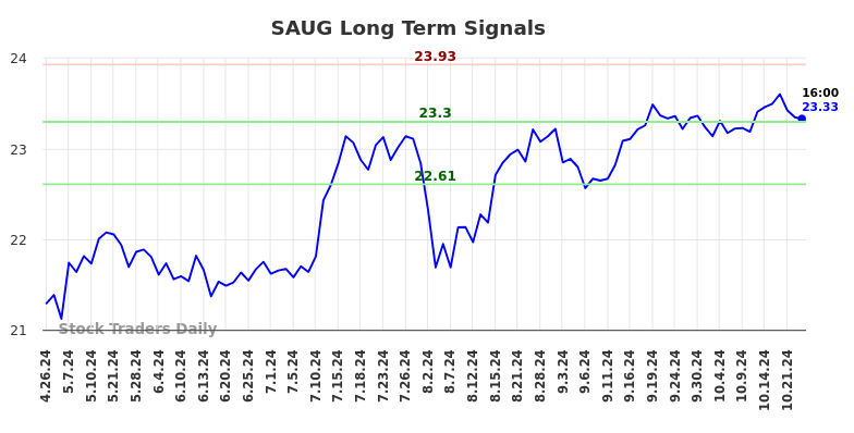 SAUG Long Term Analysis for October 28 2024