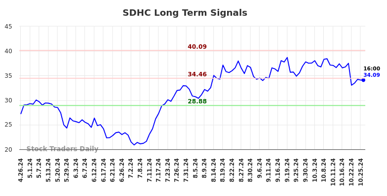 SDHC Long Term Analysis for October 28 2024