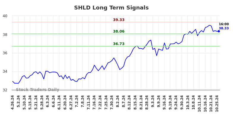 SHLD Long Term Analysis for October 28 2024 SHLD Long Term Analysis for October 28 2024