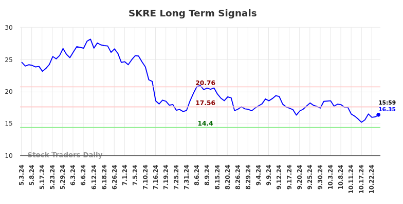 SKRE Long Term Analysis for October 28 2024 SKRE Long Term Analysis for October 28 2024