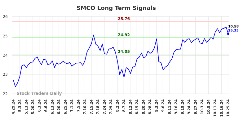 SMCO Long Term Analysis for October 28 2024