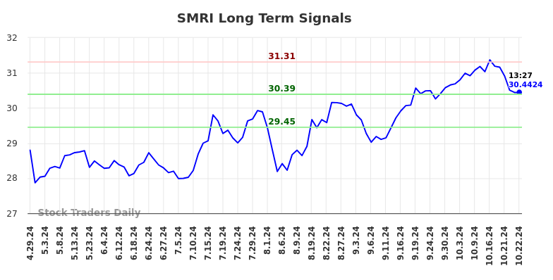 SMRI Long Term Analysis for October 28 2024