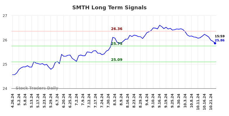 SMTH Long Term Analysis for October 28 2024