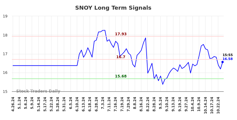 SNOY Long Term Analysis for October 28 2024