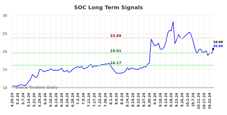 SOC Long Term Analysis for October 28 2024