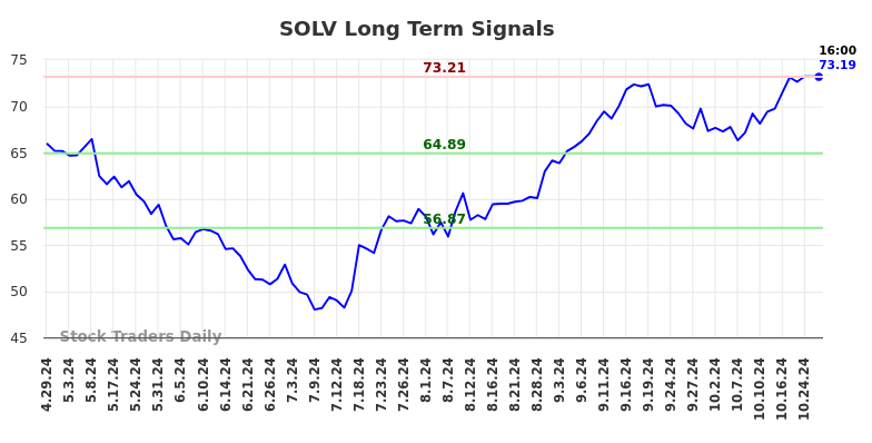 SOLV Long Term Analysis for October 28 2024