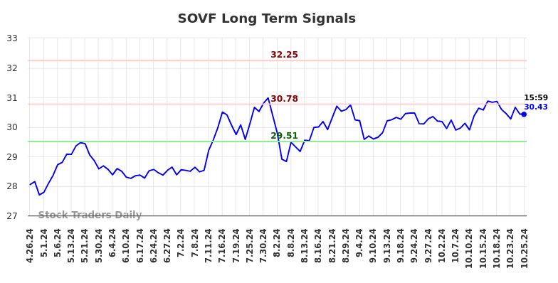 SOVF Long Term Analysis for October 28 2024