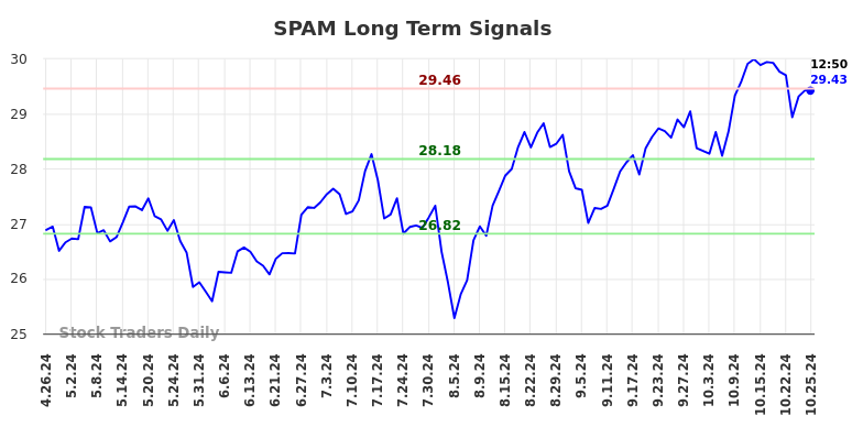 SPAM Long Term Analysis for October 28 2024