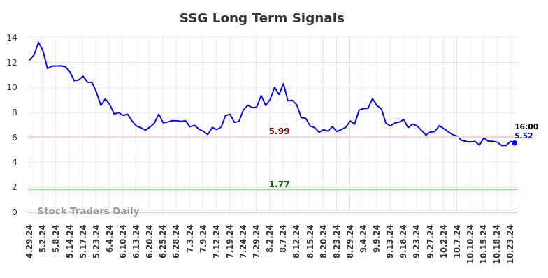 SSG Long Term Analysis for October 28 2024 SSG Long Term Analysis for October 28 2024