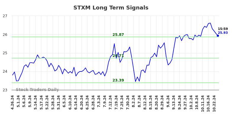 STXM Long Term Analysis for October 28 2024