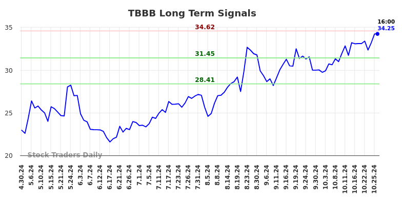 TBBB Long Term Analysis for October 28 2024