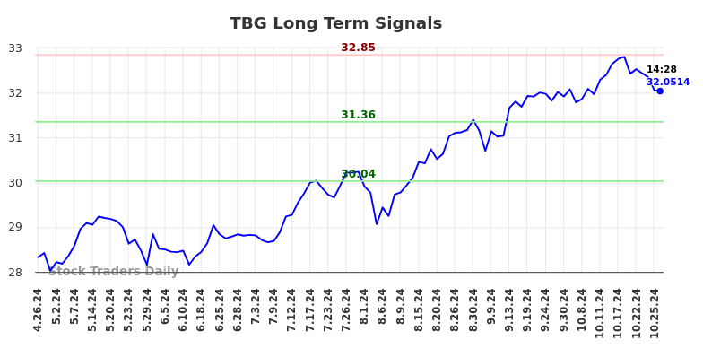 TBG Long Term Analysis for October 28 2024 TBG Long Term Analysis for October 28 2024