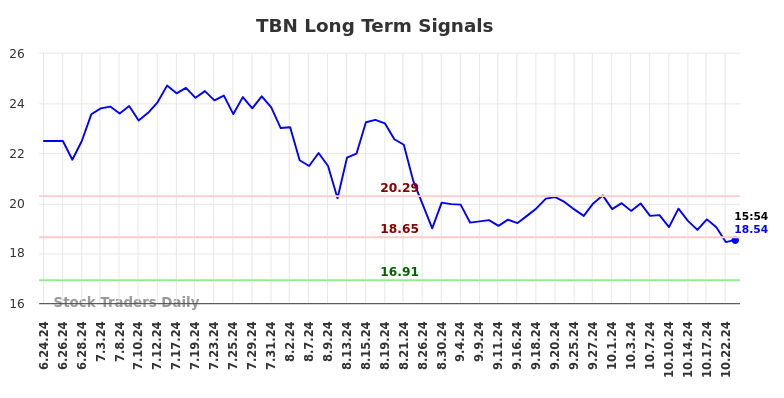 TBN Long Term Analysis for October 28 2024