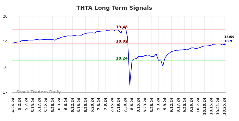 THTA Long Term Analysis for October 28 2024 THTA Long Term Analysis for October 28 2024
