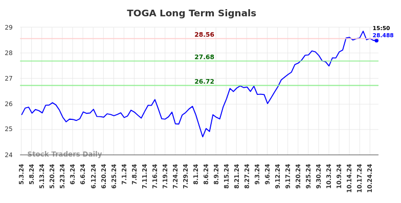 TOGA Long Term Analysis for October 28 2024