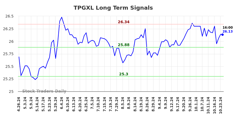 TPGXL Long Term Analysis for October 28 2024