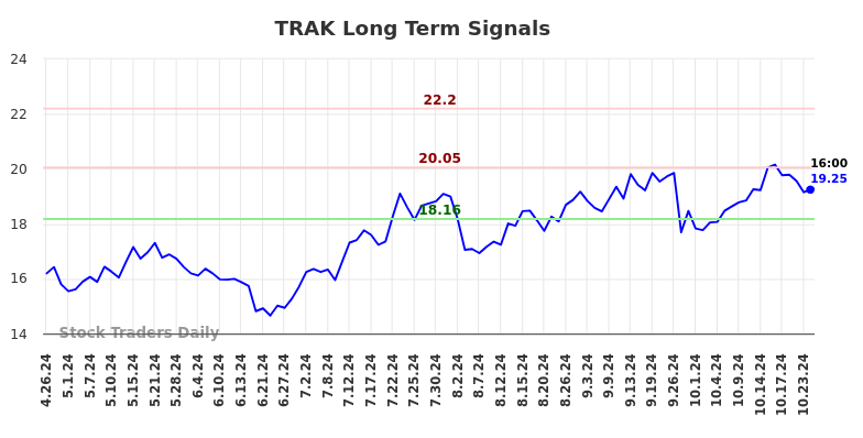 TRAK Long Term Analysis for October 28 2024