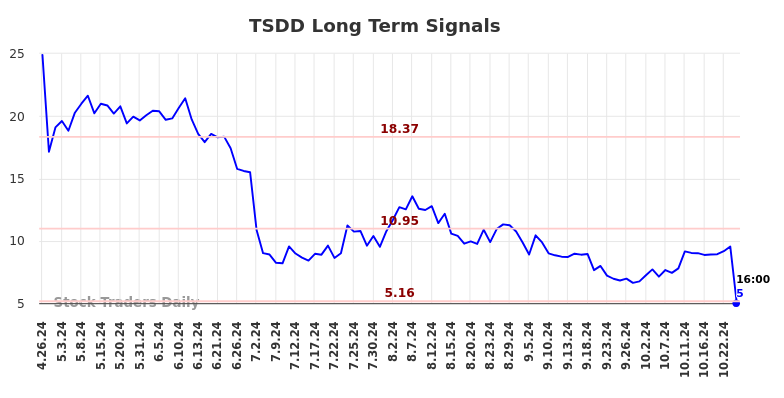 TSDD Long Term Analysis for October 28 2024