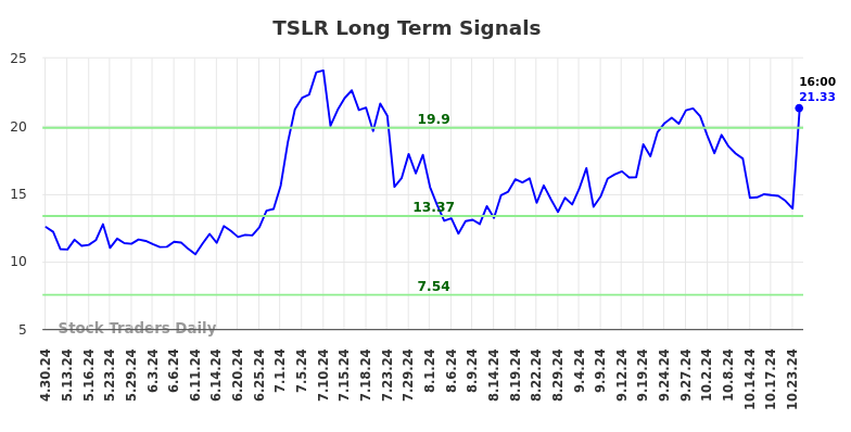 TSLR Long Term Analysis for October 28 2024