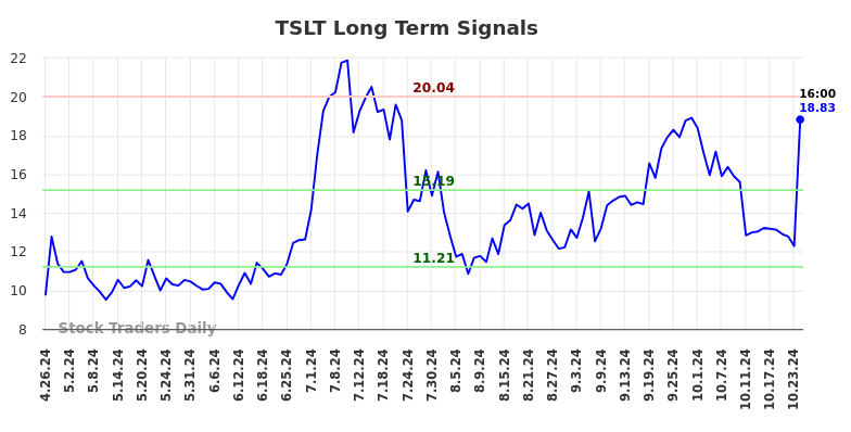 TSLT Long Term Analysis for October 28 2024