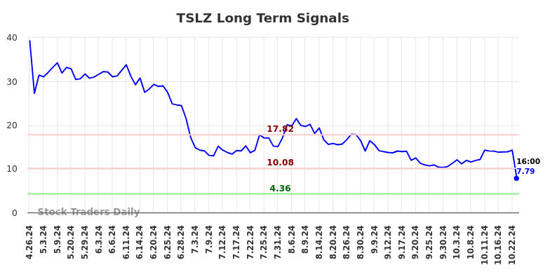 TSLZ Long Term Analysis for October 28 2024
