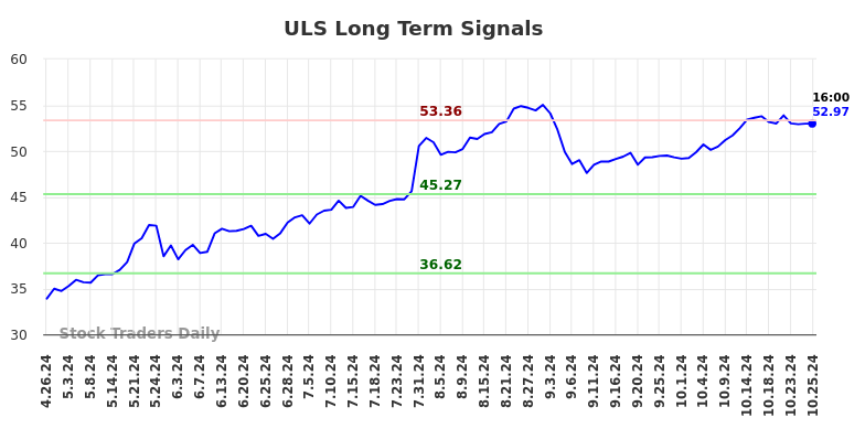 ULS Long Term Analysis for October 28 2024