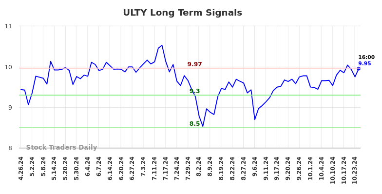 ULTY Long Term Analysis for October 28 2024