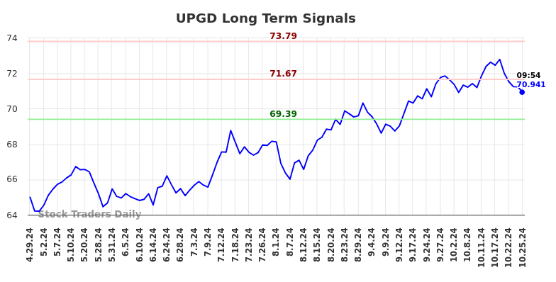 UPGD Long Term Analysis for October 28 2024