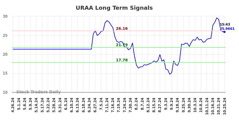 URAA Long Term Analysis for October 28 2024