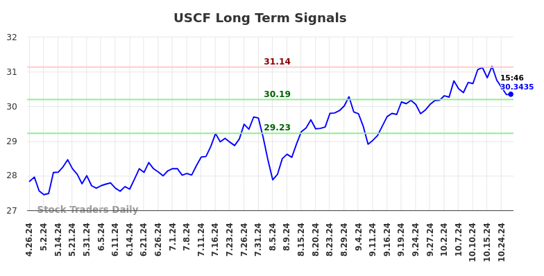 USCF Long Term Analysis for October 28 2024