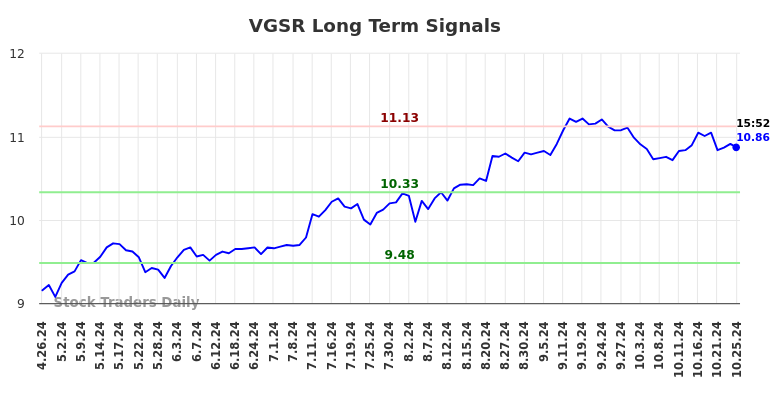 VGSR Long Term Analysis for October 28 2024