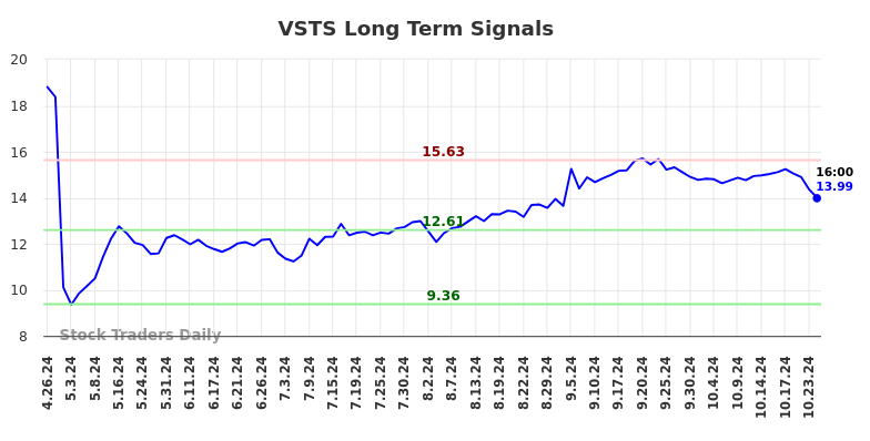 VSTS Long Term Analysis for October 28 2024