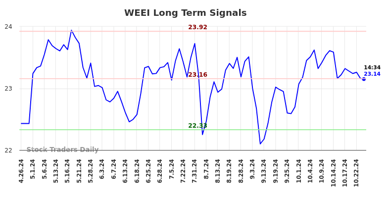 WEEI Long Term Analysis for October 28 2024