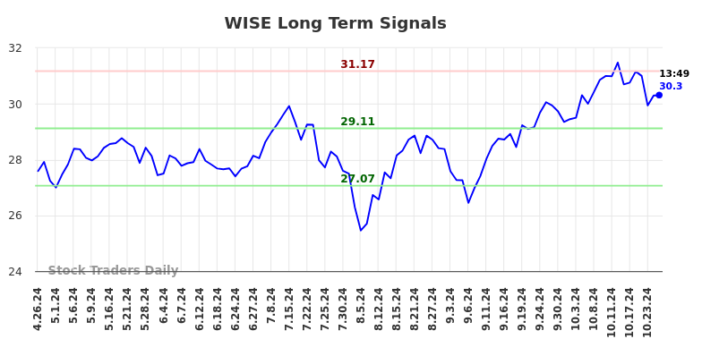 WISE Long Term Analysis for October 28 2024