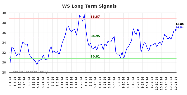 WS Long Term Analysis for October 28 2024