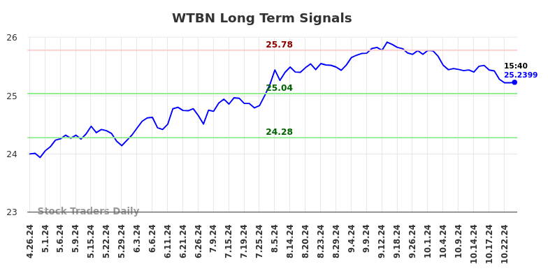 WTBN Long Term Analysis for October 28 2024