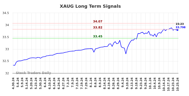 XAUG Long Term Analysis for October 28 2024