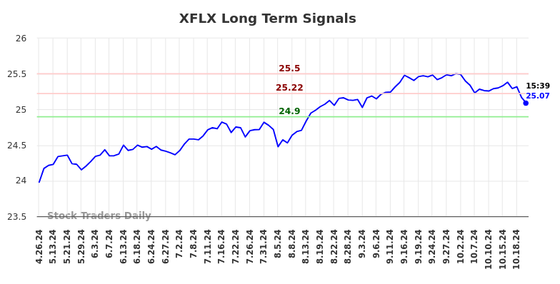 XFLX Long Term Analysis for October 28 2024