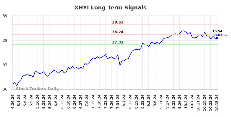 XHYI Long Term Analysis for October 28 2024