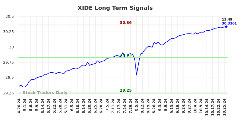 XIDE Long Term Analysis for October 28 2024